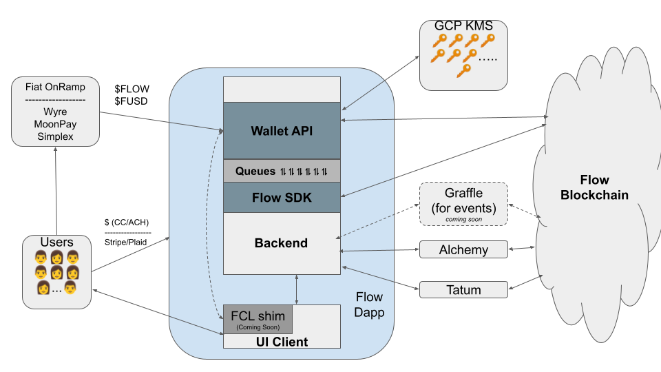 Custodial flow dapp architecture diagram